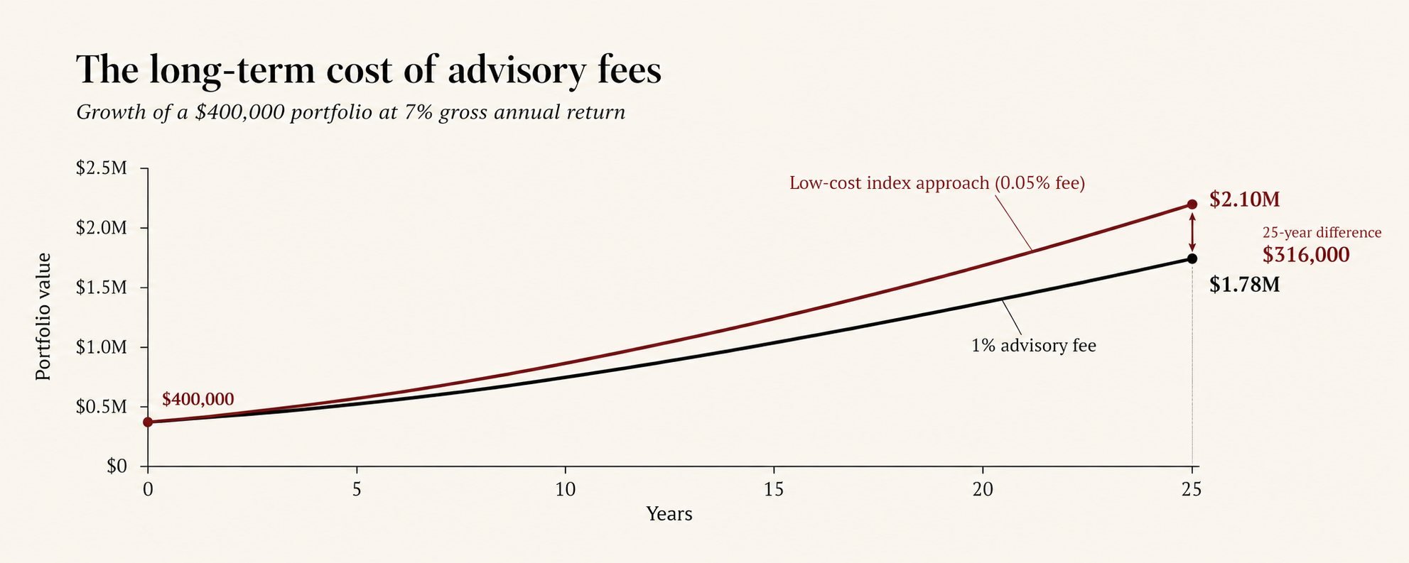 Chart showing terminal portfolio value comparison: 0.05% fee vs 1% fee over 25 years at 7% gross return